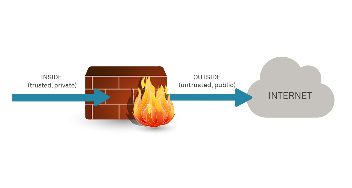 bring your own device - Internet of Things