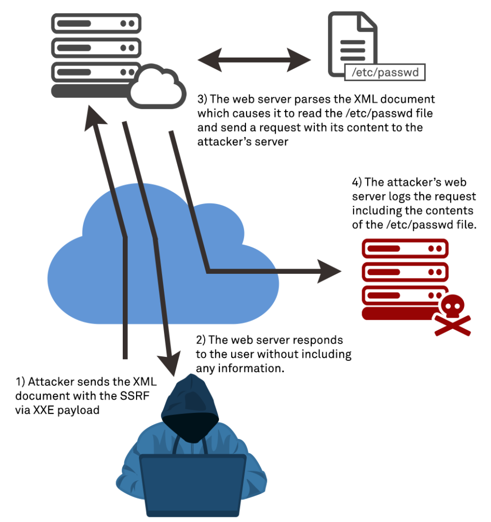 Diagram showing Blind XXE