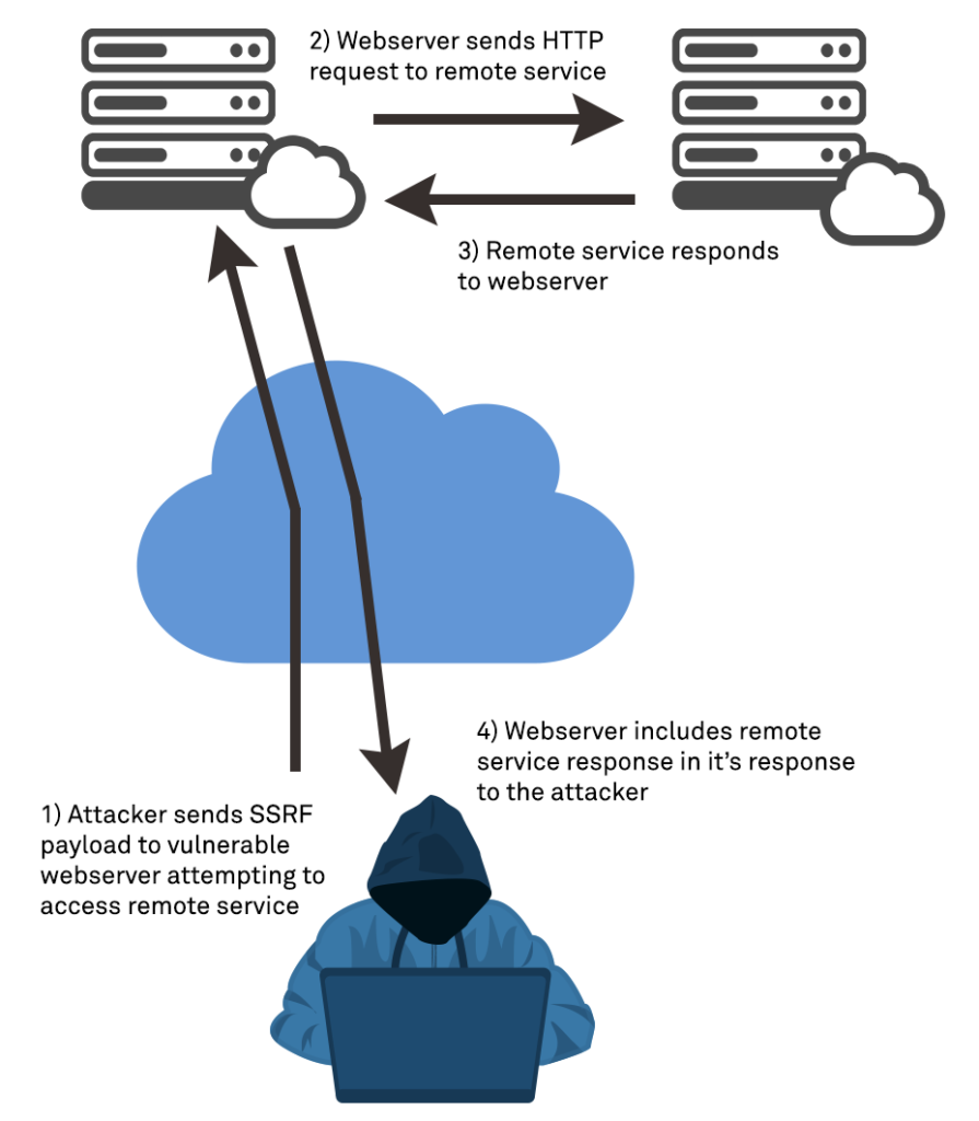 Non-Blind SSRF Diagram