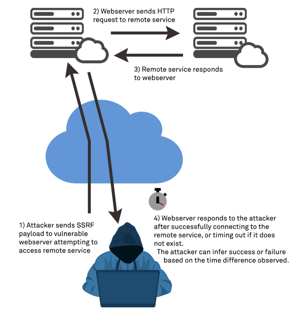 Semi-Blind SSRF Diagram