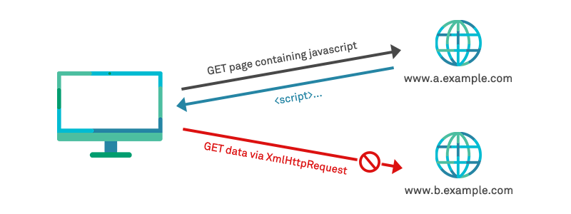 Diagram of Single Origin Policy restricting XHR requests to denied origins
