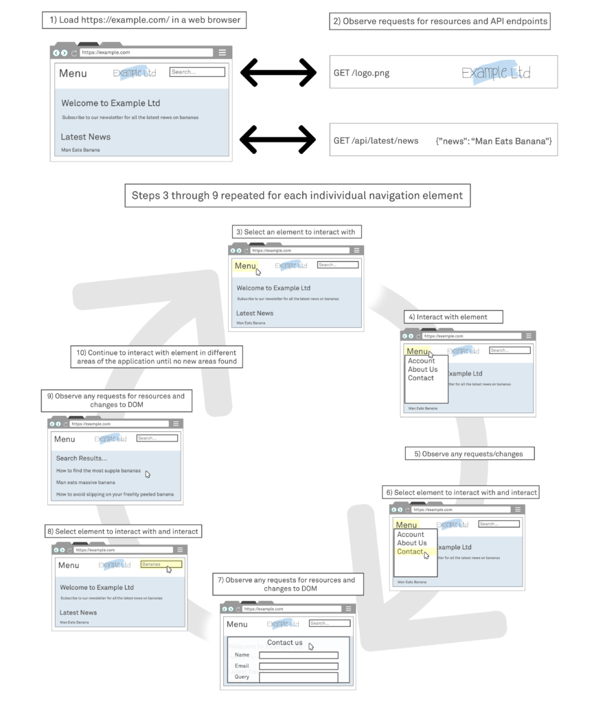 Diagram showing Single Page Application Crawling Process Flow