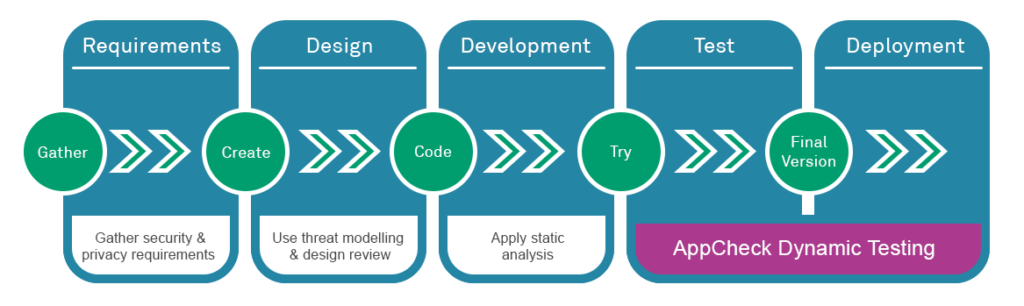 Vulnerability scanning in a continuous delivery CI CD pipeline